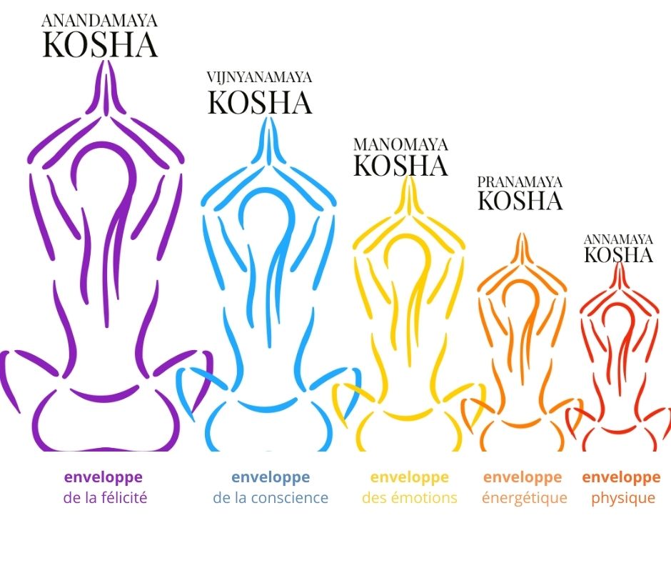 5 koshas massage